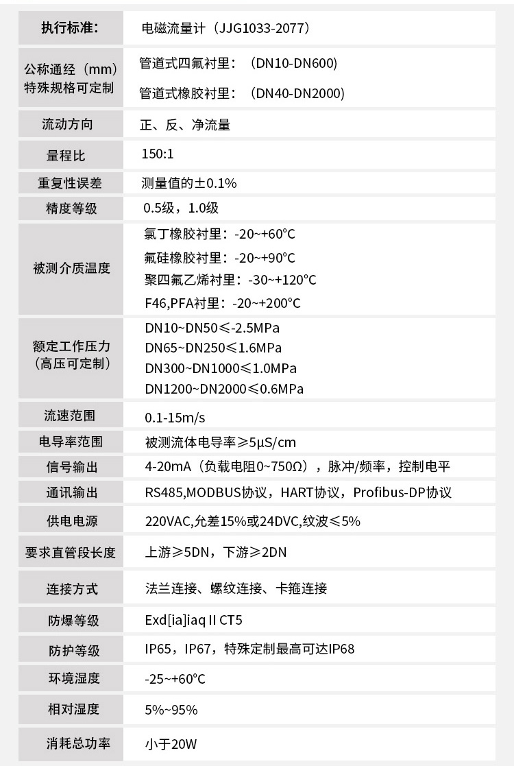 油田電磁流量計技術(shù)指標對照表