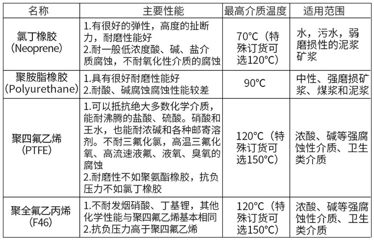油田電磁流量計襯里材料對照表