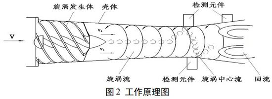 煤層氣流量計工作原理圖