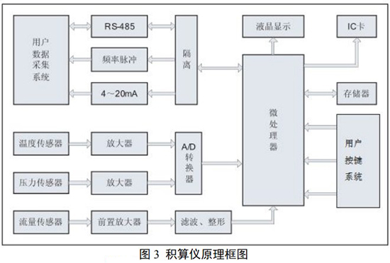 煤層氣流量計積算儀工作原理圖