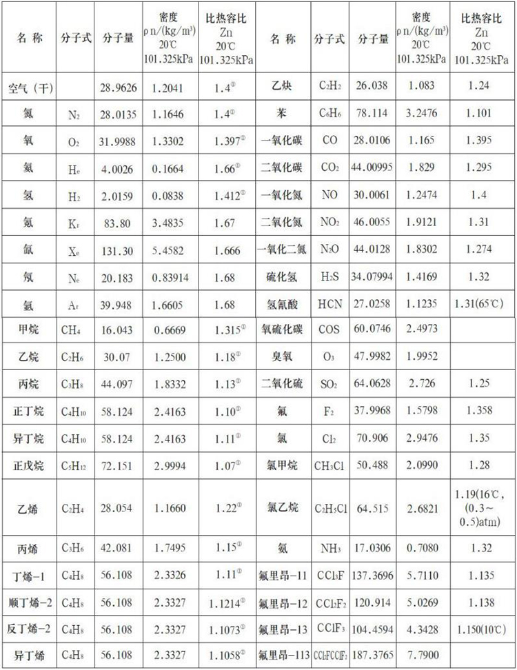氫氣流量計測量氣體物理參數表