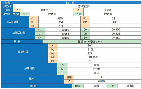 ufz浮標(biāo)液位計(jì)技術(shù)參數(shù)對照表