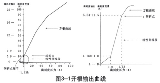 低溫儲罐液位計(jì)開根輸出曲線圖