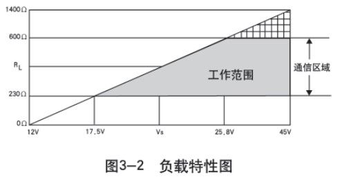 低溫儲罐液位計(jì)負(fù)載特性圖